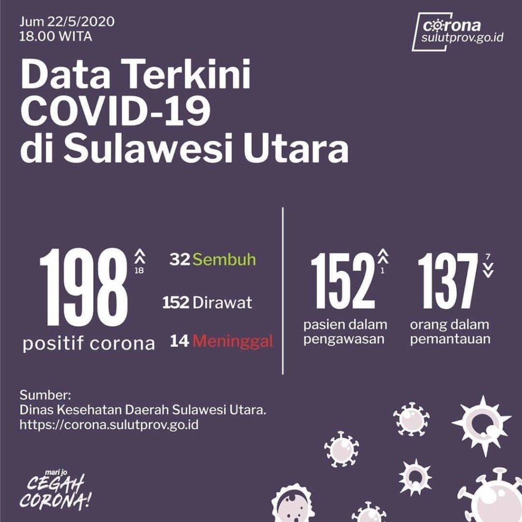 Data positif Covid-19 di Sulut, Jumat (22/5/2020).