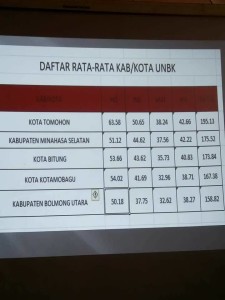 Hasil rata-rata pelaksana seratus persen UNBK di Sulut