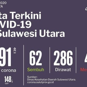 Data kasus Covid-19 di Provinsi Sulut, Jumat (5/6/2020)
