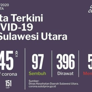Data kasus Covid-19 di Provinsi Sulawesi Utara (Sulut), Rabu (10/6/2020).