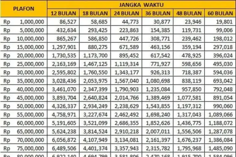 Tabel KUR BRI 2026 Pinjaman 100 Juta: Cicilan Terbaru Mulai Rp 1,9 Juta per Bulan