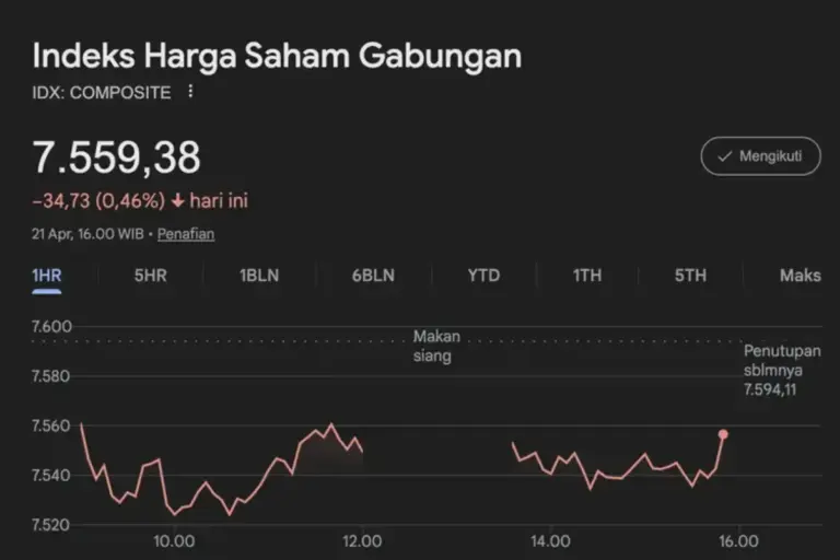 IHSG Ditutup Melemah 0,46 Persen ke Level 7.559,38