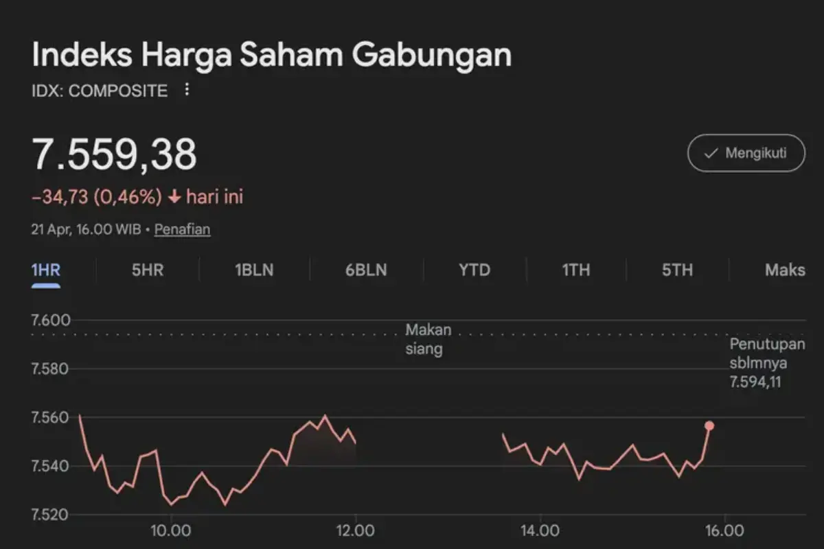 IHSG Ditutup Melemah 0,46 Persen ke Level 7.559,38